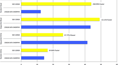 SSD vs. Hard Drive