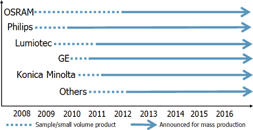 OLED Lighting in 2009 and Beyond: The Bright Future