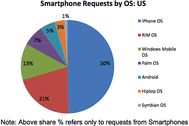 Smartphone on Iphone Dominates Growing Smartphone Market  Unlocked Iphone No Bargain