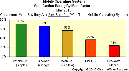 Mobile OS satisfaction ratings
