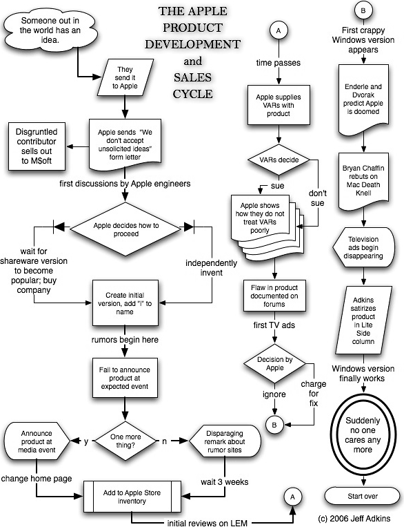 Apple Product Development and Sales Cycle Flowchart