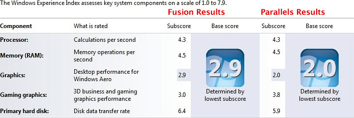 Single-core Windows 7 performance using Fusion 3.0 and Parallels 5.0