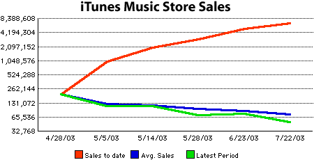 iTunes Music Store Sales