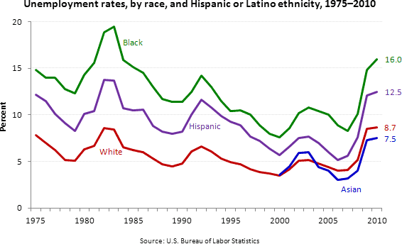US unemployment rates by race, 1975-2010