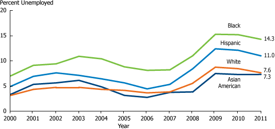 US unemployment rates by race, 2000-2011