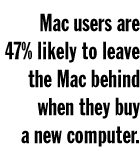 Mac users 47% likely to leave Mac behind