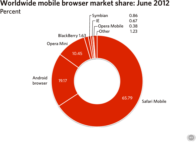 Worldwide mobile market share, June 2012