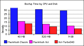 Bootup time by CPU and disk