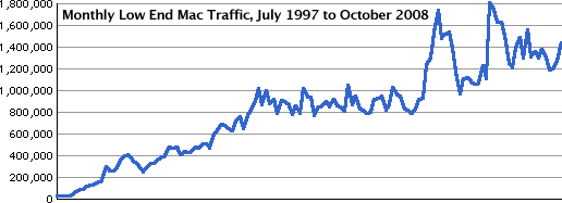 Low End Mac site traffic