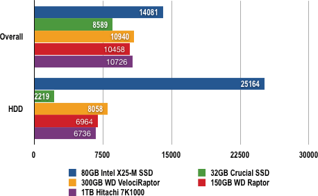 PCMark05 scores