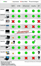 Mac OS X on Netbook Chart