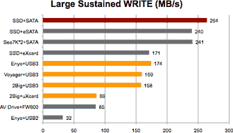 Large Sustained Write Speed