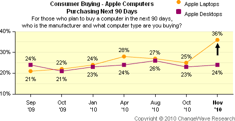 Projected Apple computer purchases