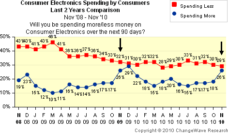 Consumer Electronics Spending