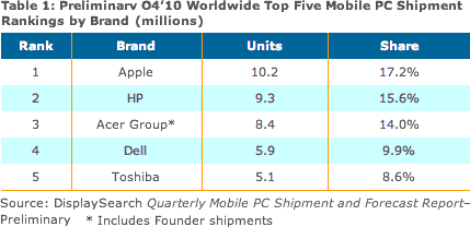 Top 5 Mobile PC Companies according to DisplaySearch 