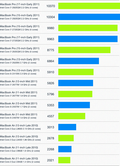 Geekbench scores for 2010-2011 MacBook Airs