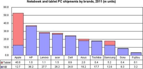 Notebook and tablet shipments by brand in 2011