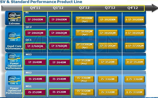 Intel Mobile Ivy Bridge CPU Line