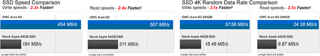performance of 6G Aura SSD