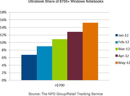 Ultrabook share of $700+ Windows notebooks