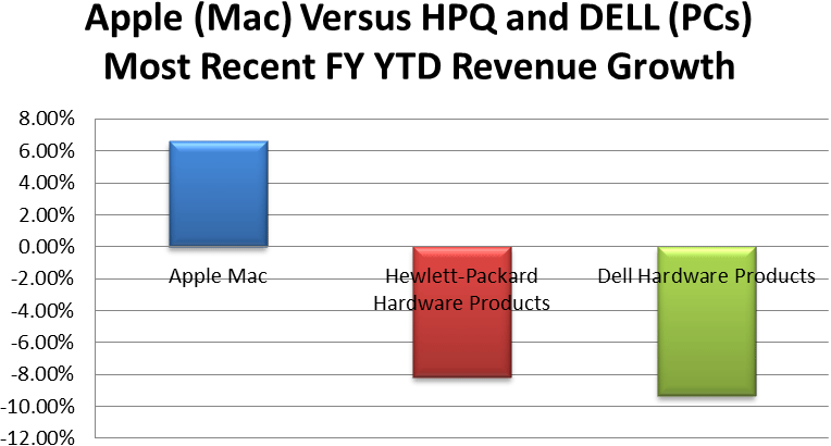 Mac vs. HP and Dell revenue growth