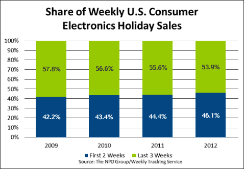 Share of Weekly US Consumer Electronics Holiday Sales