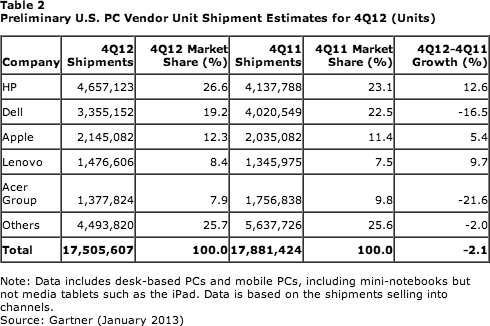 Preliminary US PC Unit Shipments