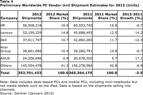 Preliminary Worldwide PC Unit Shipments