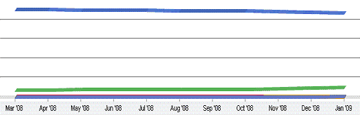 Windows, Mac, and Linux trends