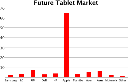 Future Tablet Market