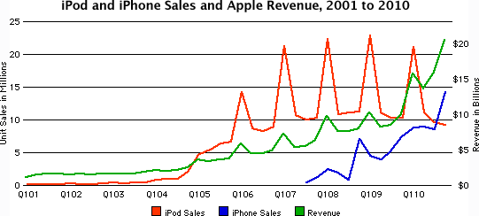 iPod and iPhone Sales and Apple Revenue, 2001 to 2010