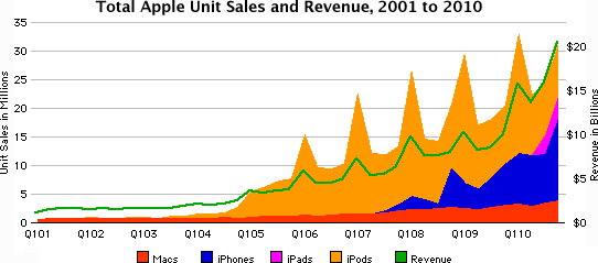 Apple Unit Sales and Revenue, 2001 to 2010