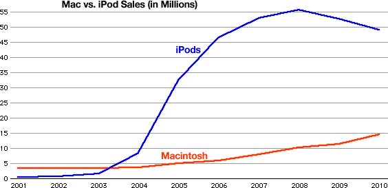 Mac vs. iPod unit sales, 2001 to 2010