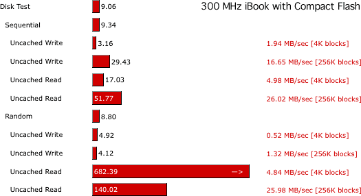 Xbench Disk Test results for original Clamshell iBook running from CompactFlash