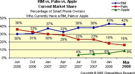 smart phone market share