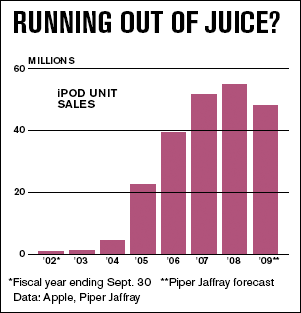 iPod sales projection