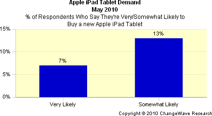 Future iPad demand