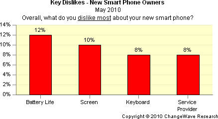 Overall Smartphone dislikes