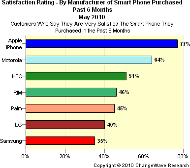 Smartphone Satisfaction Ratings