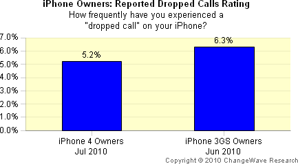 Dropped calls: iPhone 4 vs. 3GS