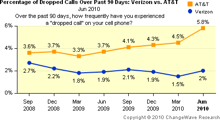 Percentage of dropped calls, Verizon vs. ATT