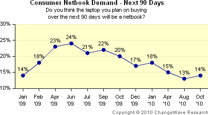 consumer netbook demand