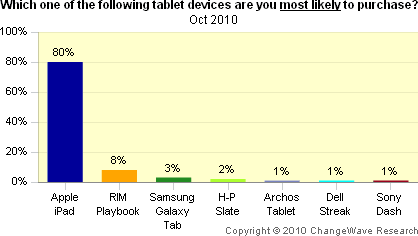 Planned tablet purchases