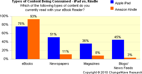iPad vs. Kindle Content Consumption, November 2010