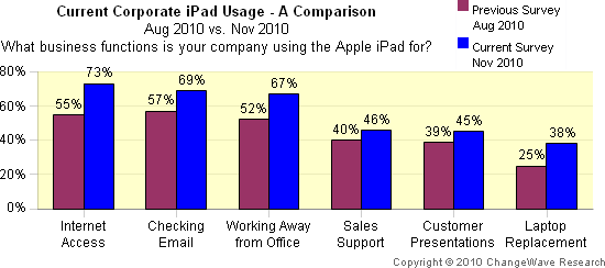 Corporate iPad Usage Comparison