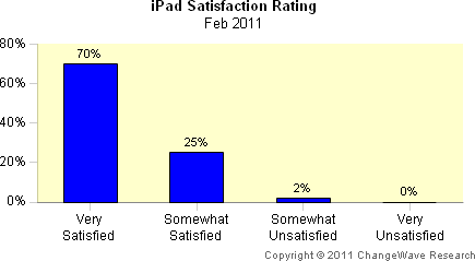 iPad Satisfaction Rating