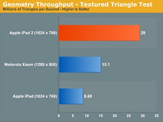 Geometry benchmark