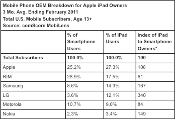 Mobile phone OEM breakdown for iPad owners