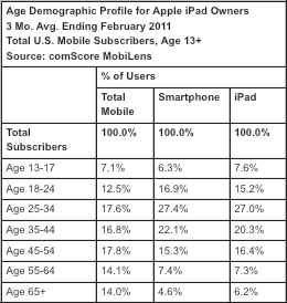 age demographics for iPad owners