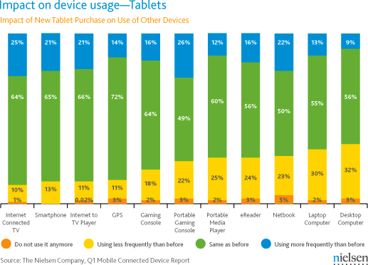 Impact on device usage